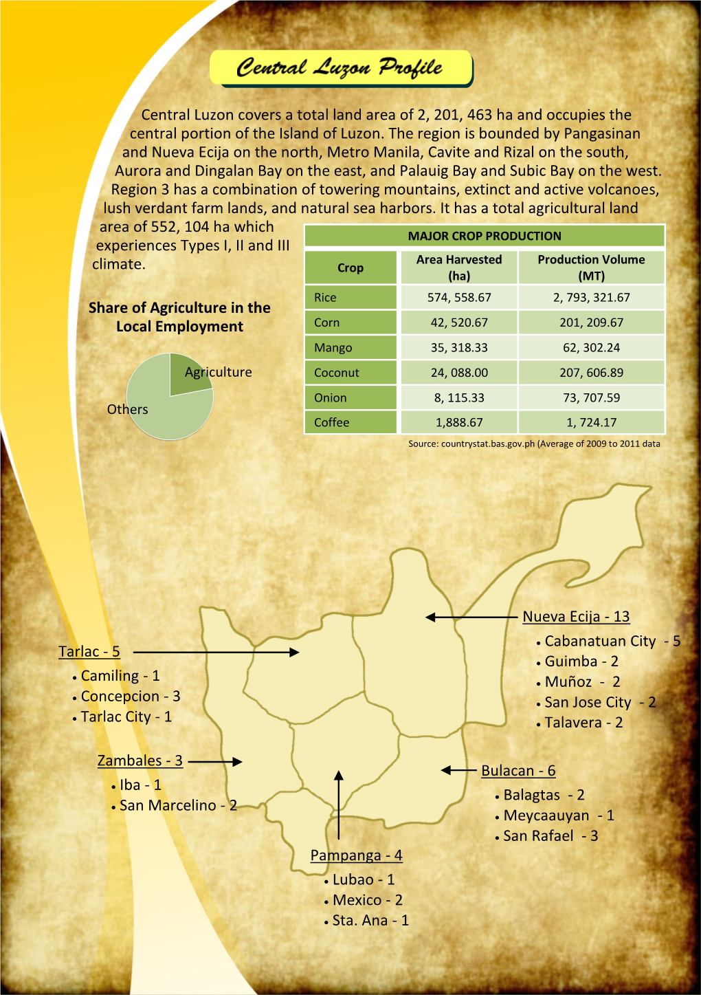 115 Central Luzon Covers a Total Land Area of 2, 201, 463 Ha and Occupies