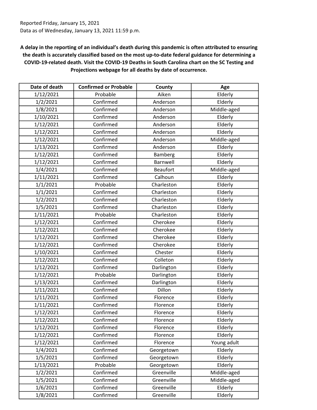 Reported Friday, January 15, 2021 Data As of Wednesday, January 13, 2021 11:59 P.M