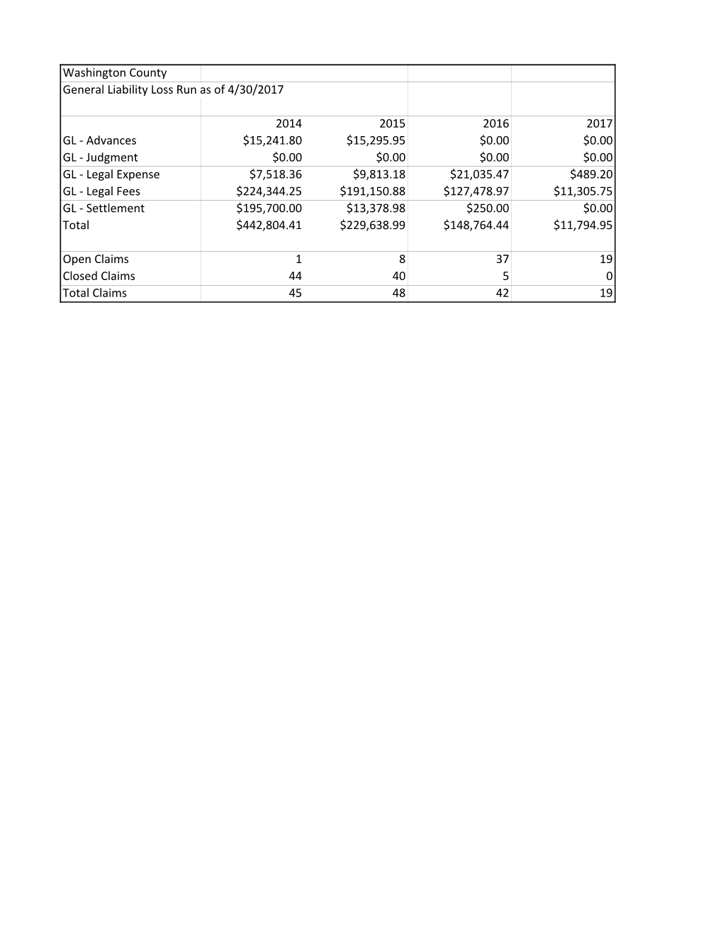 Washington Co GL Loss Run As of April 30 2017.Xlsx