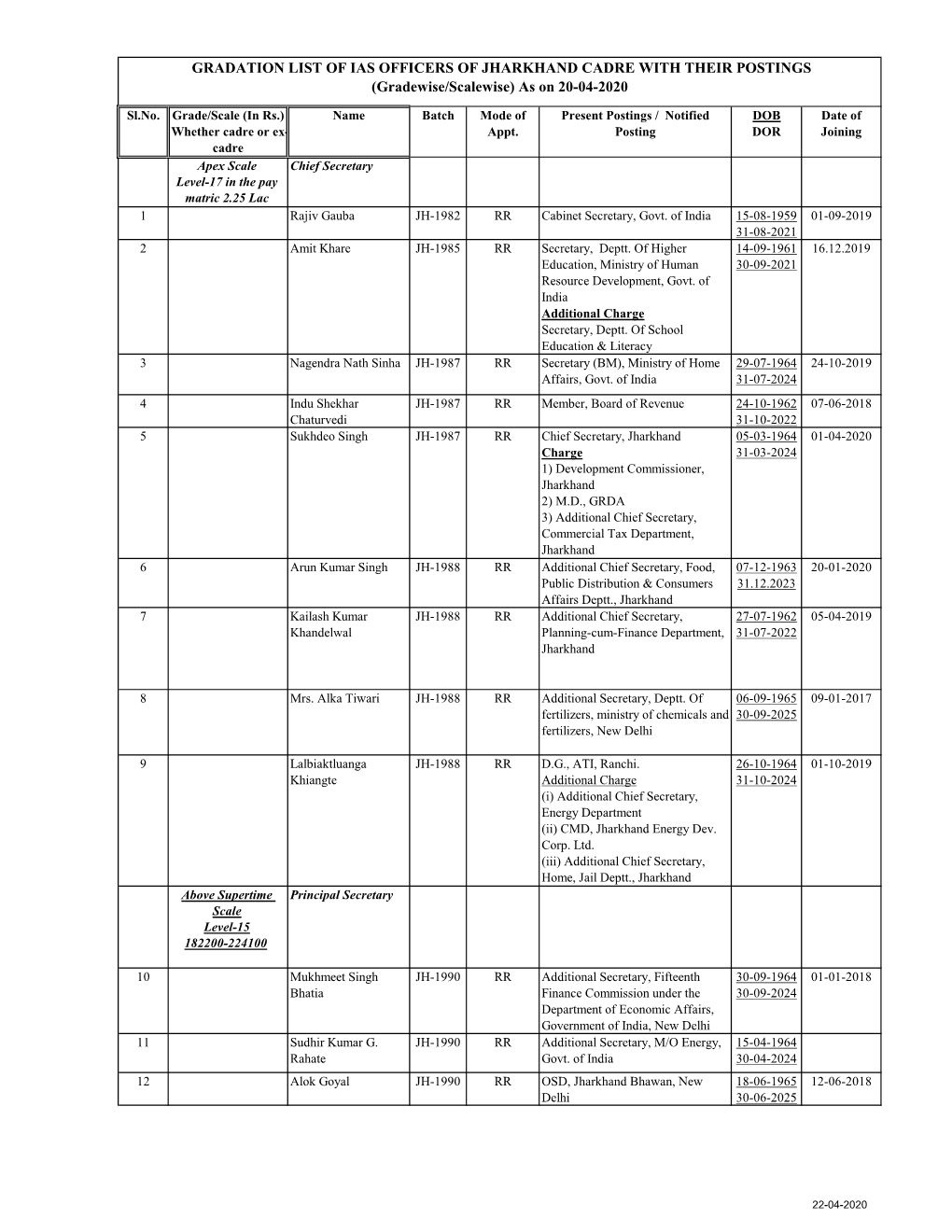 GRADATION LIST of IAS OFFICERS of JHARKHAND CADRE with THEIR POSTINGS (Gradewise/Scalewise) As on 20-04-2020