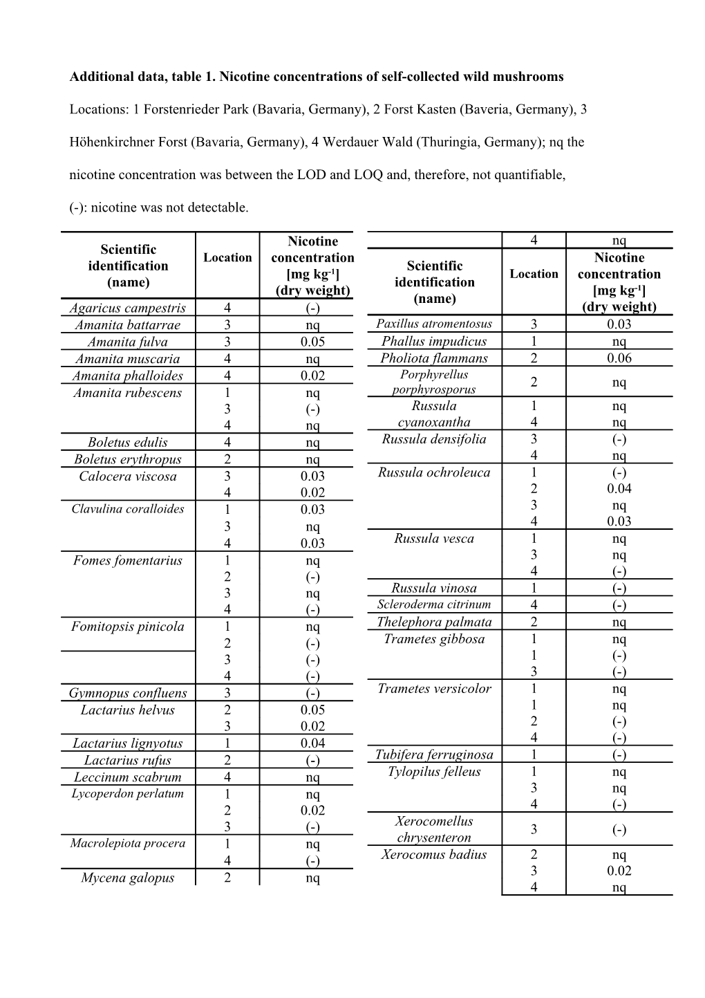 Additional Data, Table 1. Nicotine Concentrations of Self-Collected Wild Mushrooms