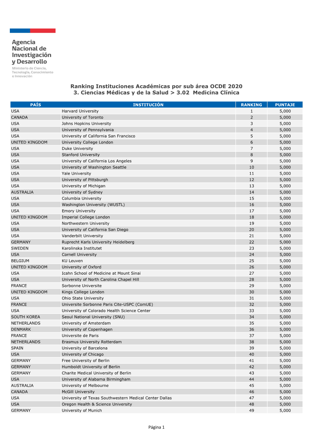 FORMATO PDF Ranking Instituciones Acadã©Micas Por Sub Ã