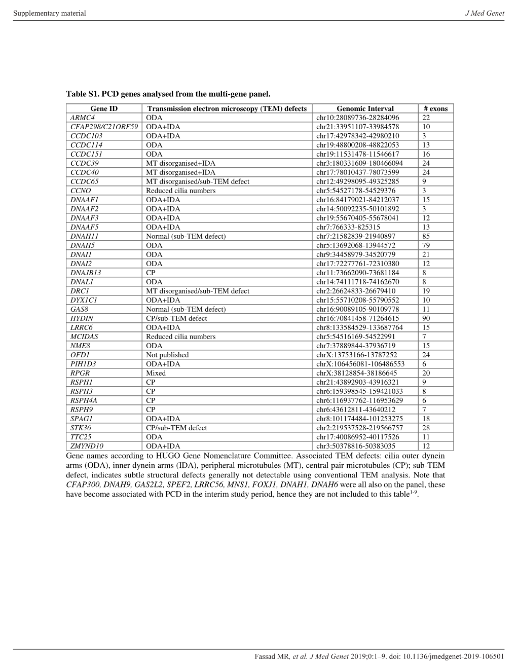 Table S1. PCD Genes Analysed from the Multi-Gene Panel. Gene Names