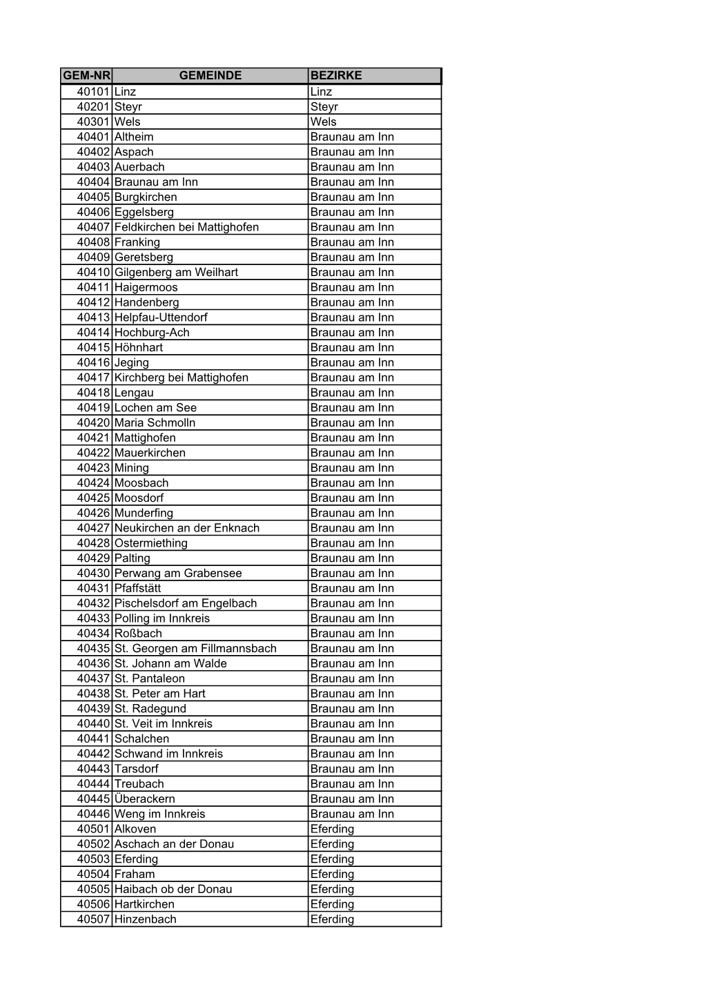 GEM-NR GEMEINDE BEZIRKE 40101 Linz Linz 40201 Steyr Steyr 40301