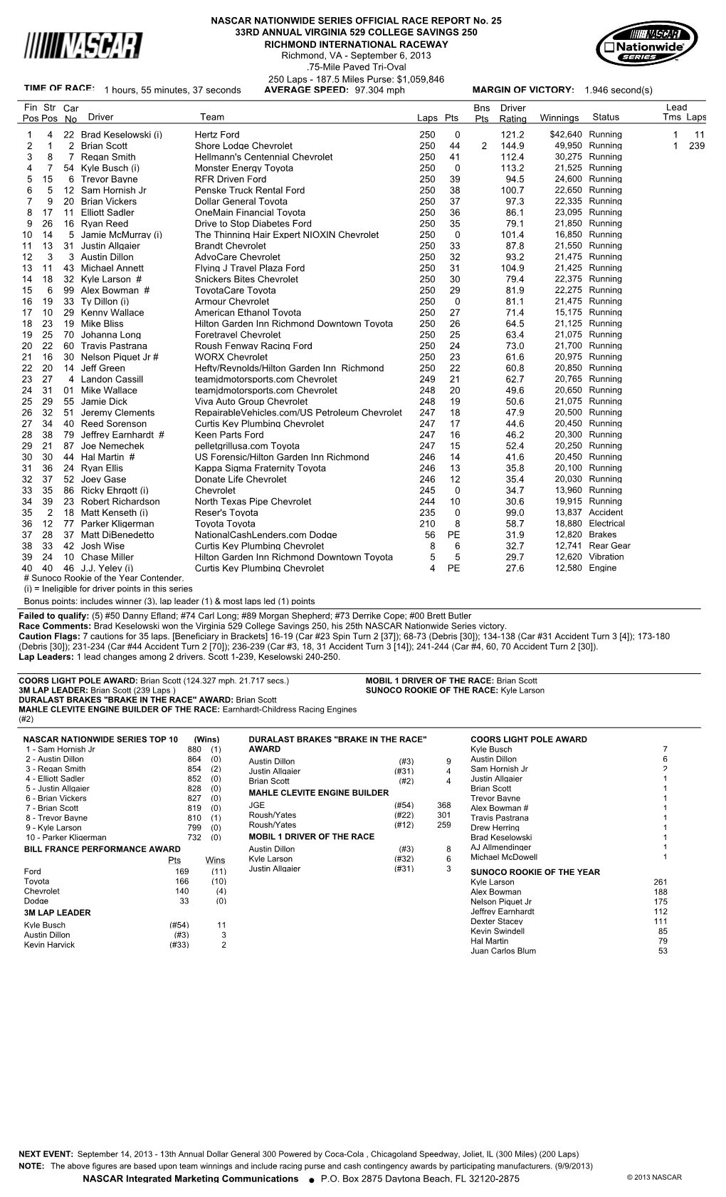 Lead Fin Pos Driver Team Laps Pts Bns Pts Winnings