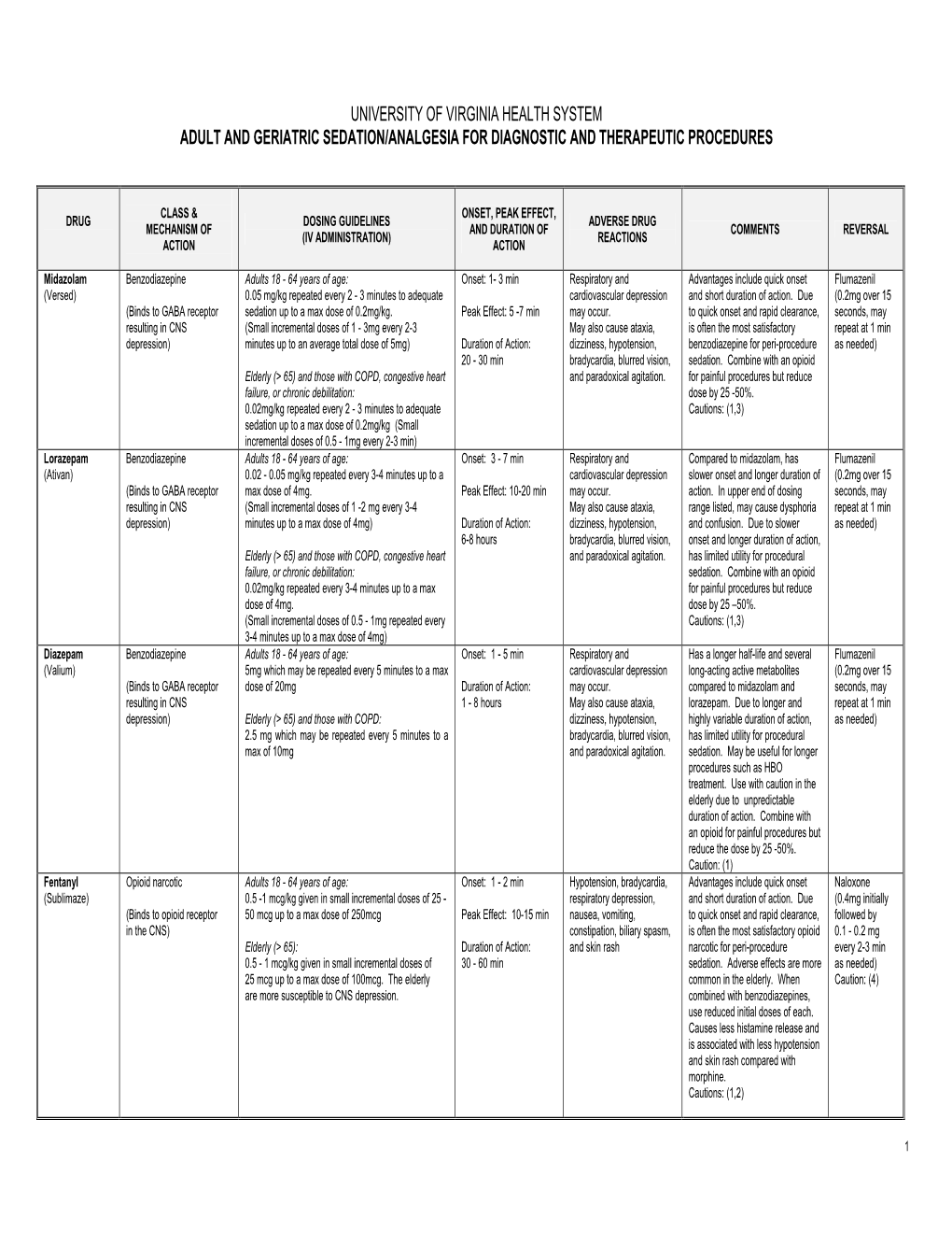 Medications Used for Conscious Sedation / Analgesia for Diagnostic