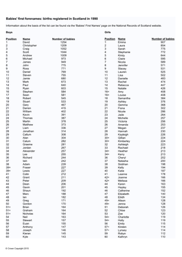 Babies' First Forenames: Births Registered in Scotland in 1990