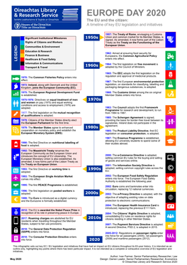 EUROPE DAY 2020 the EU and the Citizen: a Timeline of Key EU Legislation and Initiatives