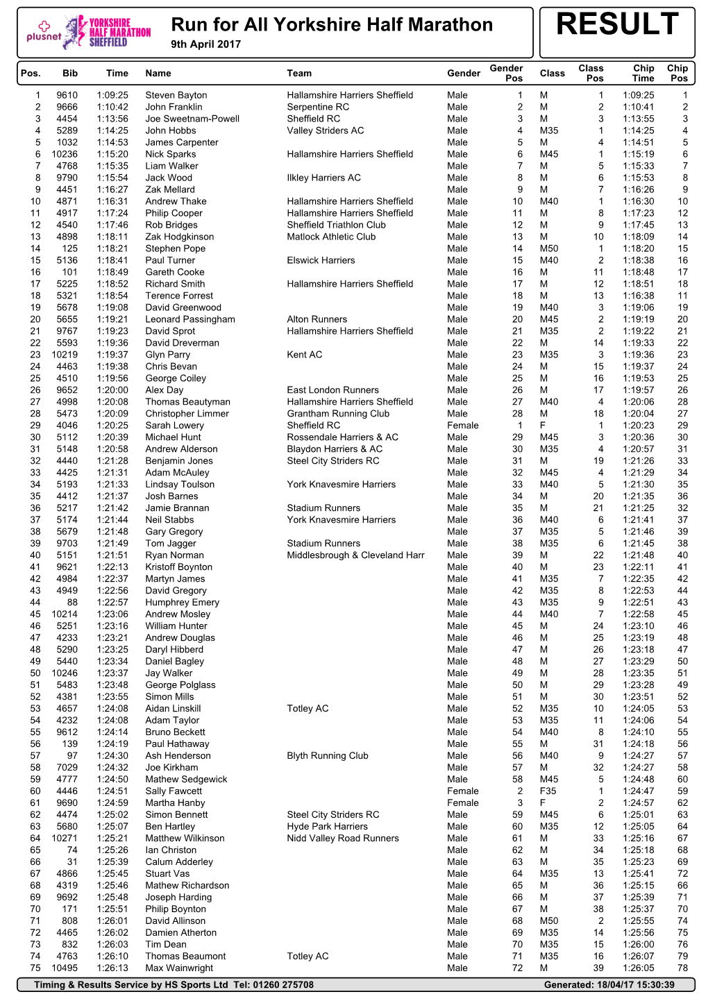 Run for All Yorkshire Half Marathon RESULT 9Th April 2017