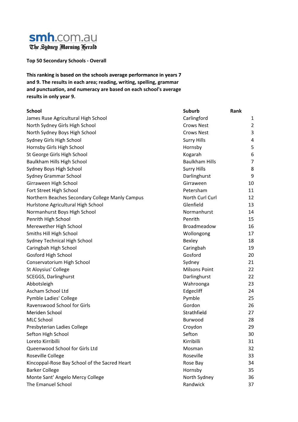 Top 50 Secondary Schools ‐ Overall