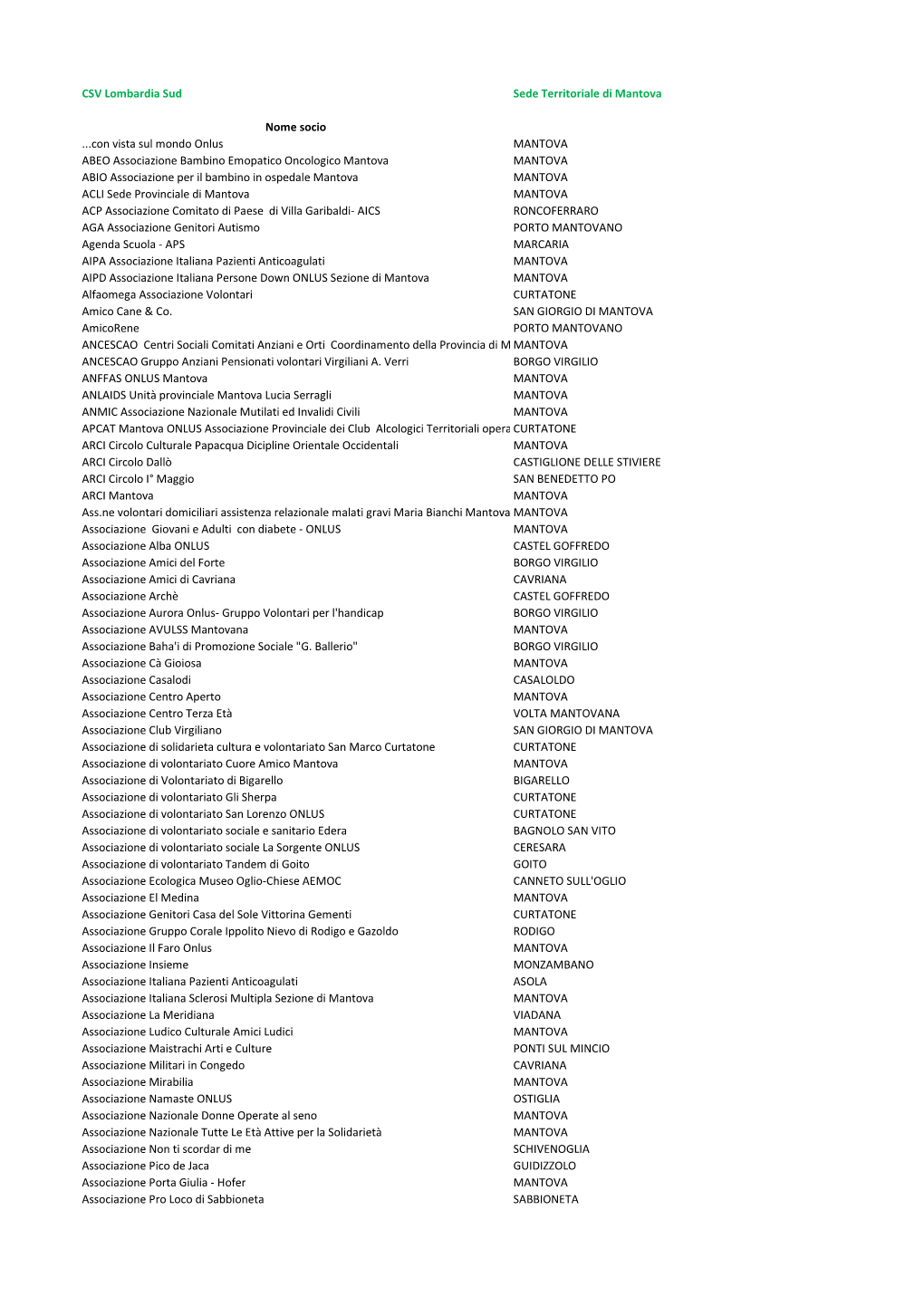 CSV Lombardia Sud Sede Territoriale Di Mantova Nome Socio ...Con Vista