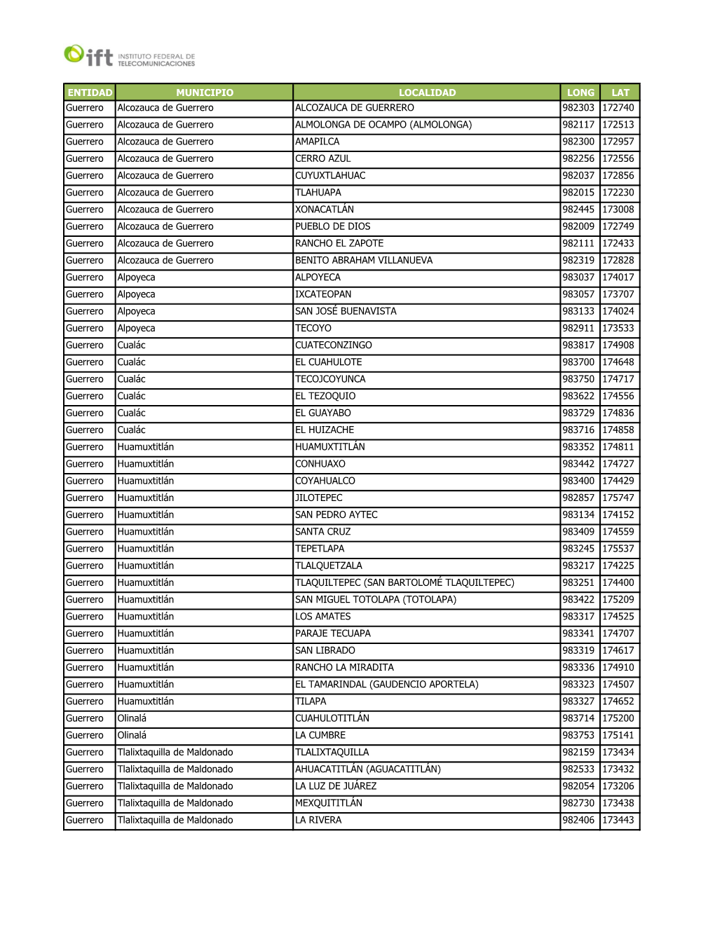 ENTIDAD MUNICIPIO LOCALIDAD LONG LAT Guerrero Alcozauca De Guerrero ALCOZAUCA DE GUERRERO 982303 172740 Guerrero Alcozauca De Gu