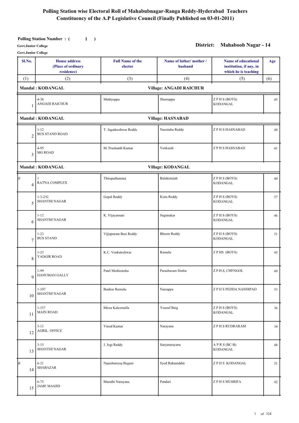 Mahaboob Nagar - 14 Govt.Junior College