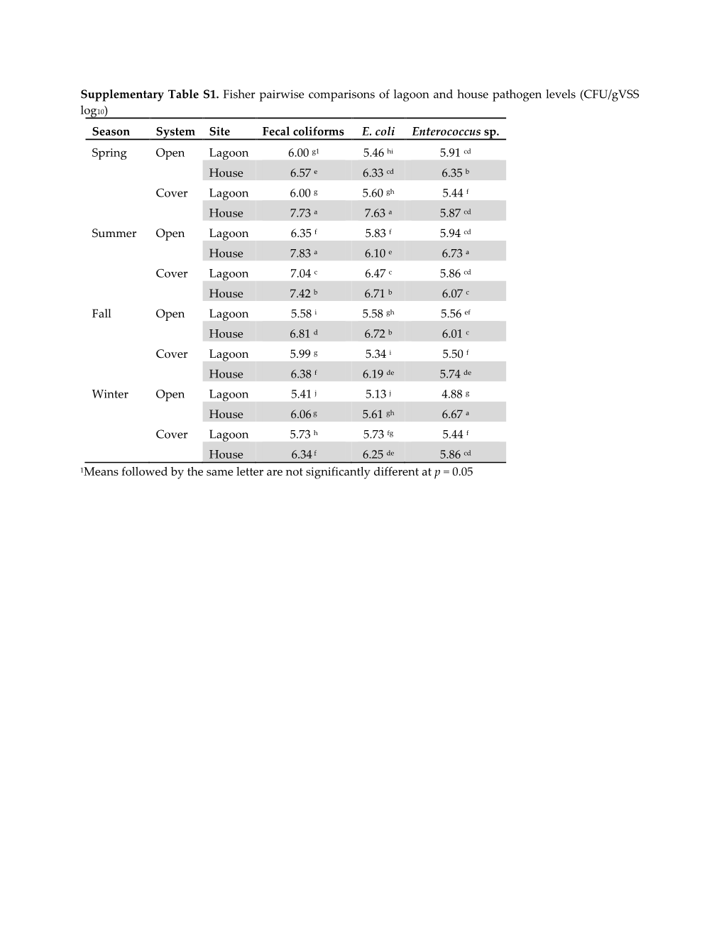 Supplementary Table S1. Fisher Pairwise Comparisons of Lagoon and House Pathogen Levels (CFU/Gvss Log10) Season System Site Fecal Coliforms E