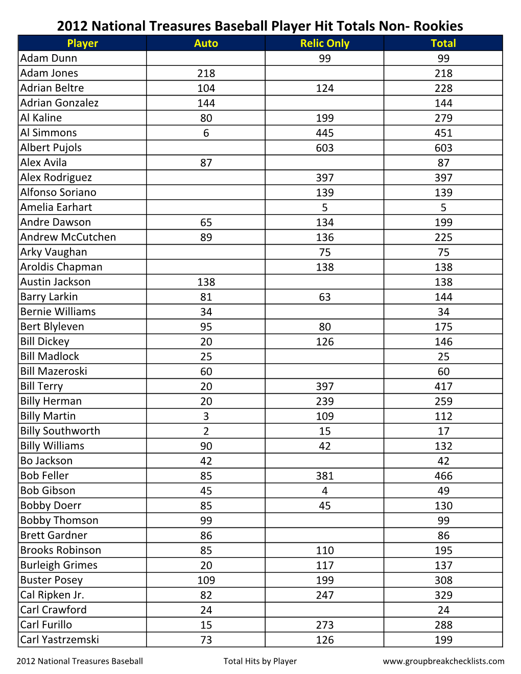 2012 National Treasures Baseball Player Hit Totals