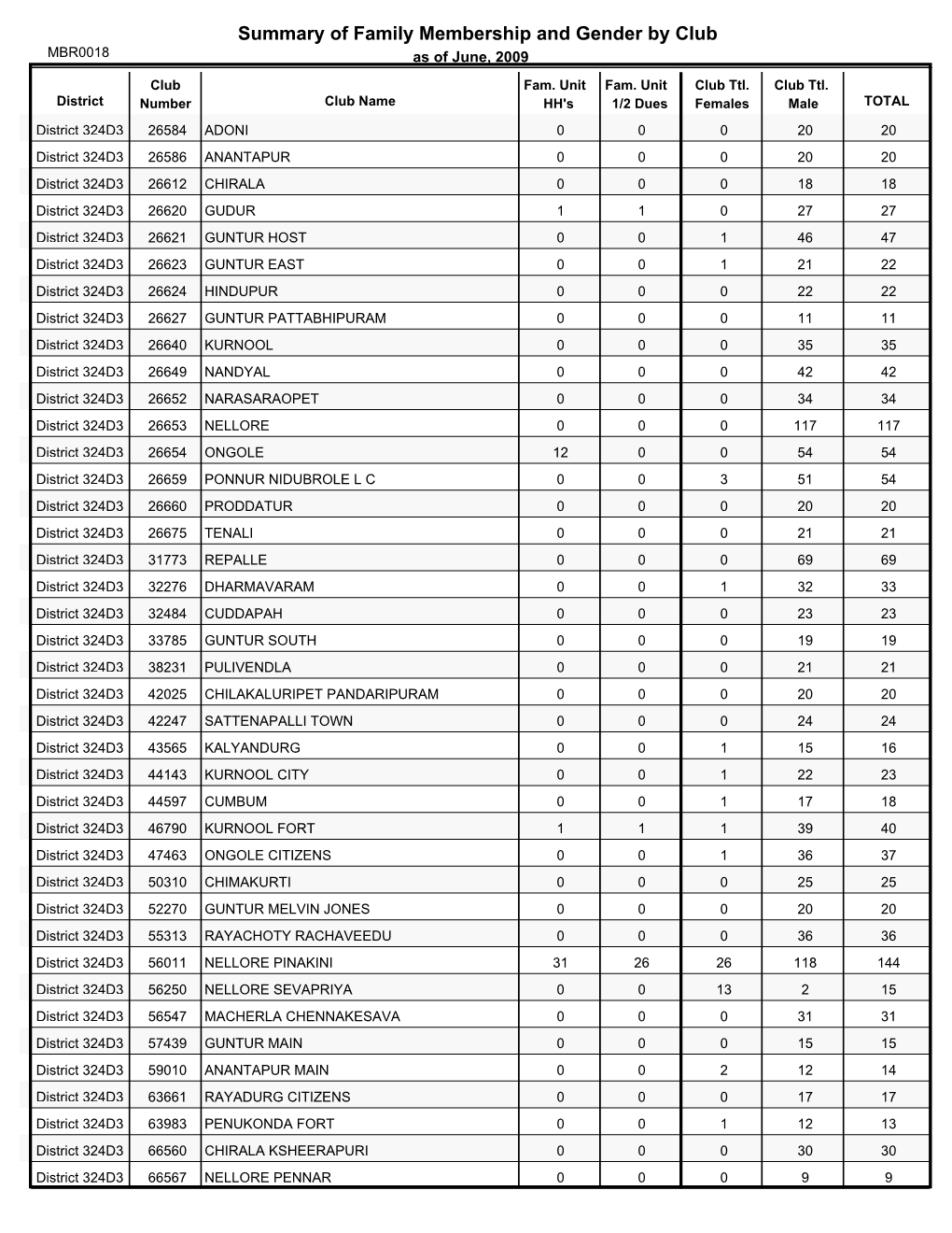 Summary of Family Membership and Gender by Club MBR0018 As of June, 2009