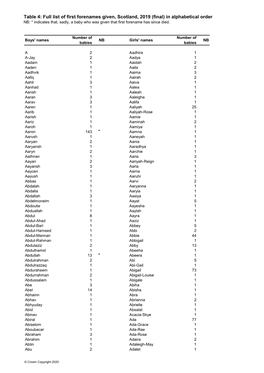 Table 4: Full List of First Forenames Given, Scotland, 2019 (Final) In