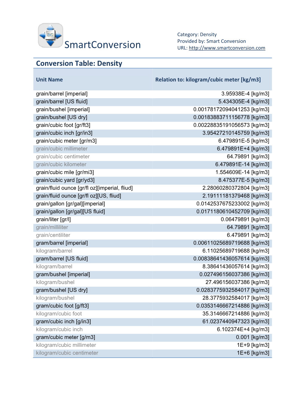 Density Conversion Table