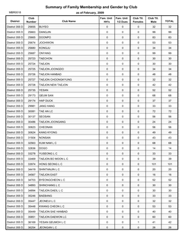 Summary of Family Membership and Gender by Club MBR0018 As of February, 2009