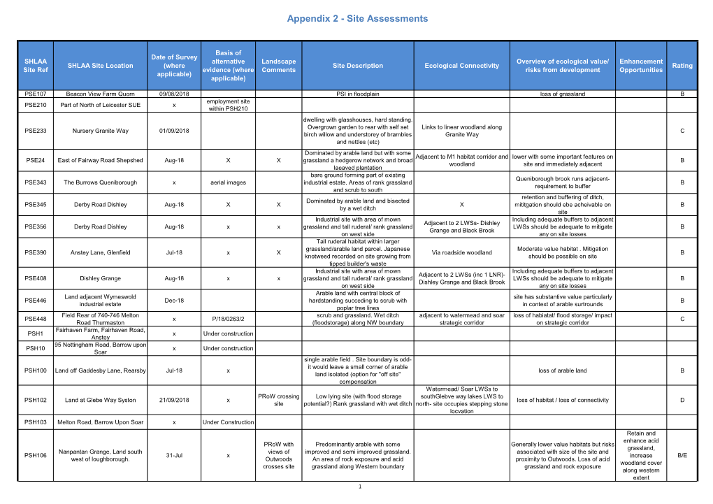 Appendix 2 - Site Assessments