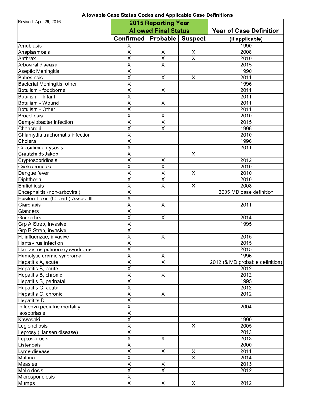 Year of Case Definition Confirmed Probable Suspect 2015 Reporting