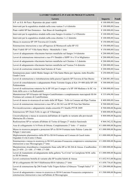 LAVORI VIABILITÀ in FASE DI PROGETTAZIONE Lavoro Importo Fondi S.P