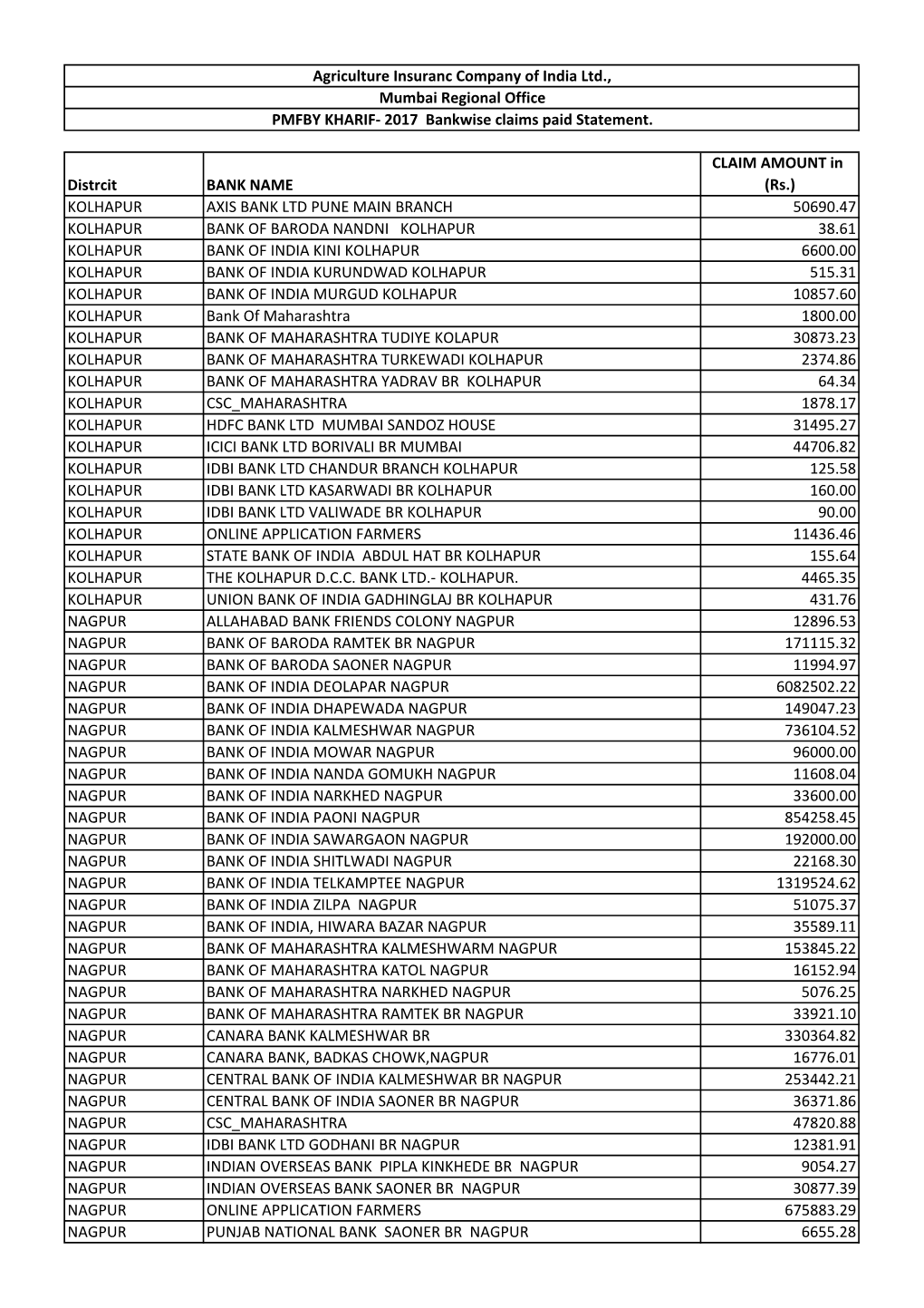 PMFBY Kharip 2017 Distrciwise Bankwise Claim Paid