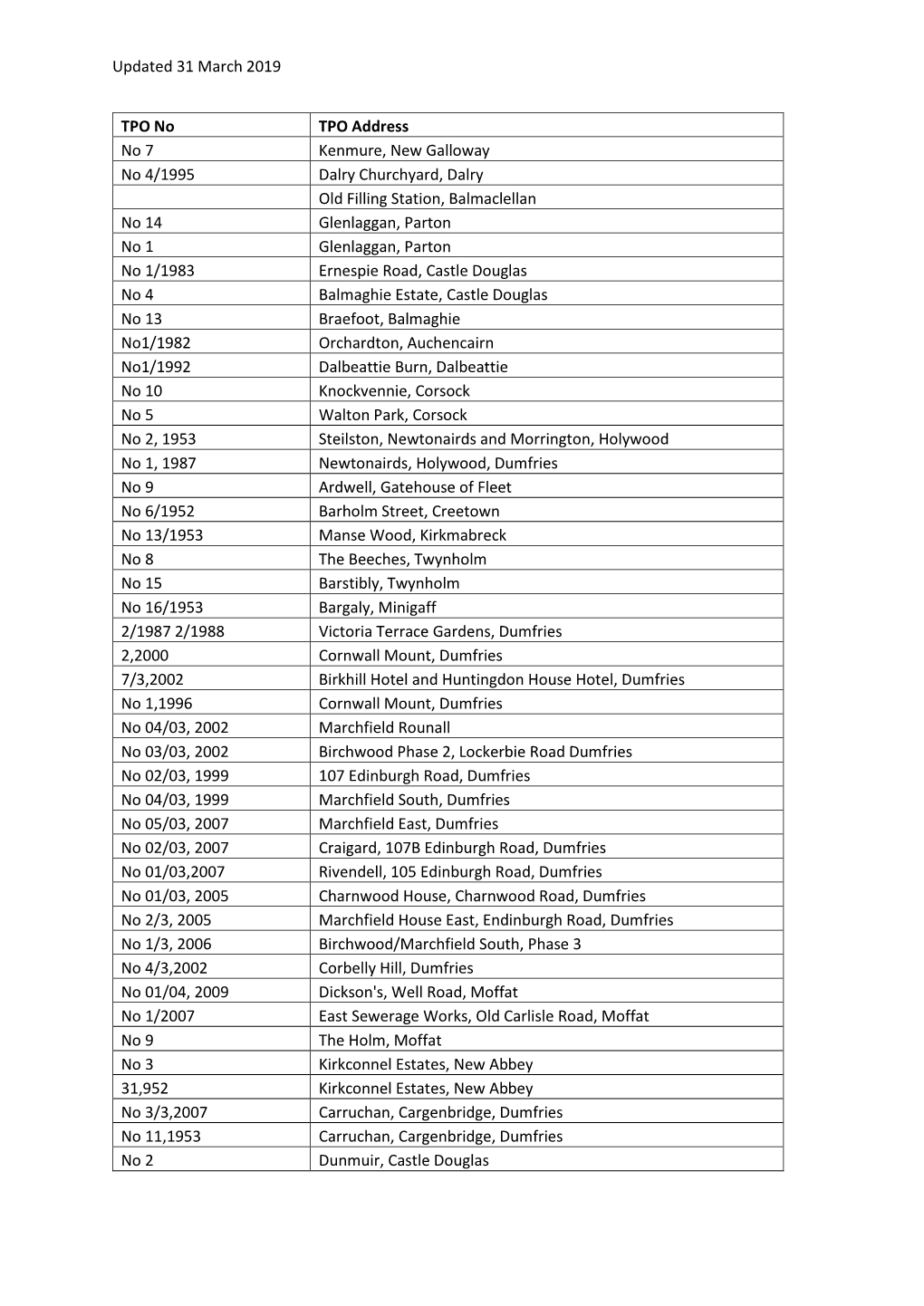 Updated 31 March 2019 TPO No TPO Address No 7 Kenmure, New Galloway No 4/1995 Dalry Churchyard, Dalry Old Filling Station, Balma