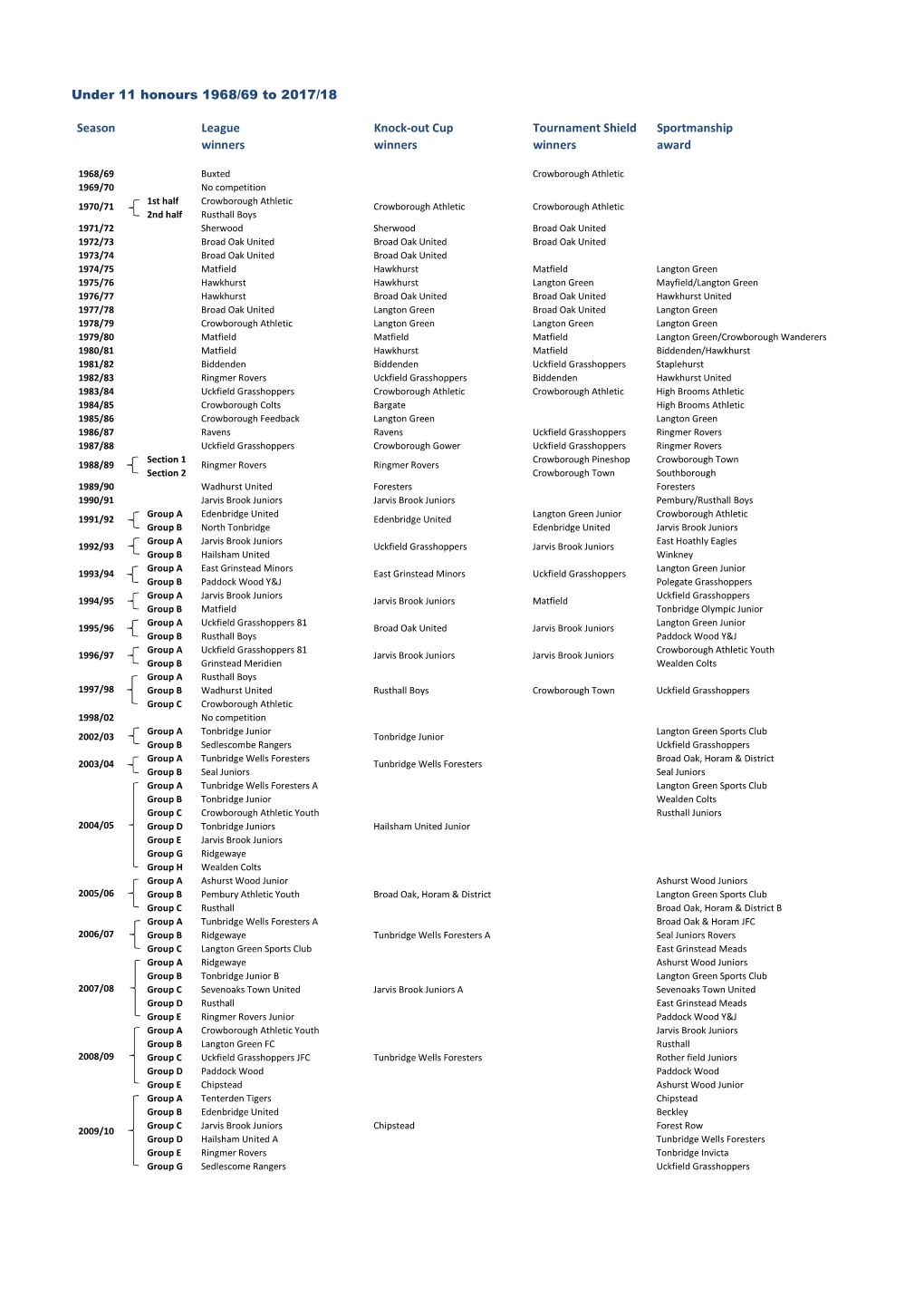 Honours 1968/69 to 2017/18