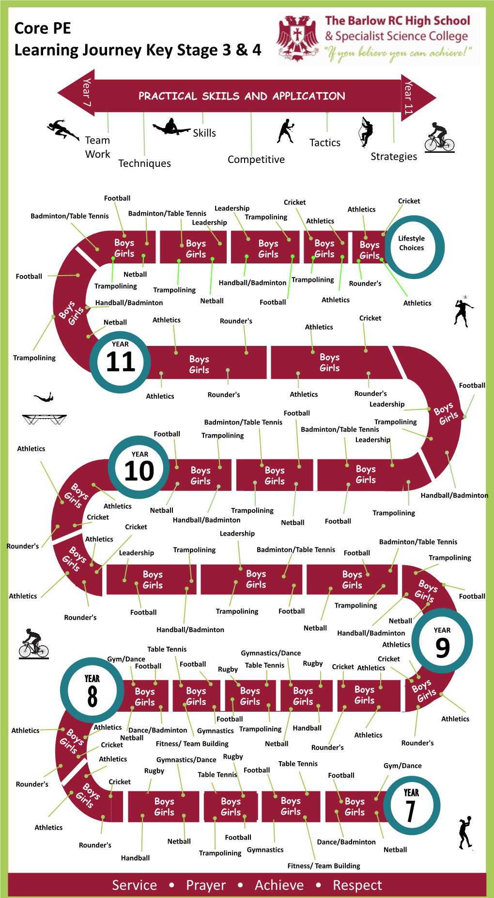 Core PE Learning Journey