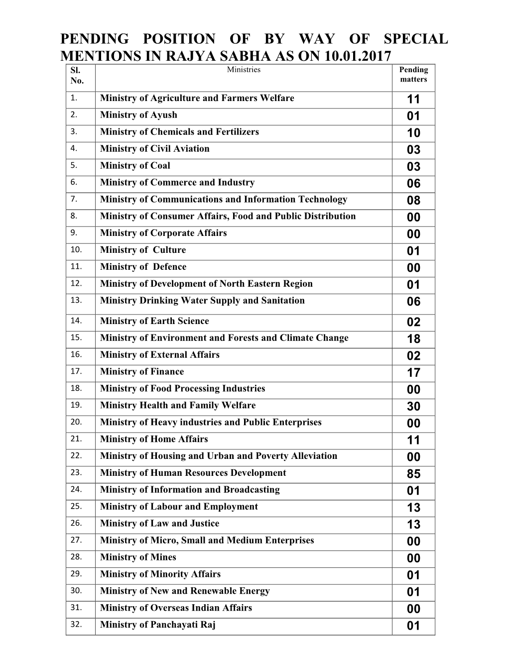 PENDING POSITION of by WAY of SPECIAL MENTIONS in RAJYA SABHA AS on 10.01.2017 Sl