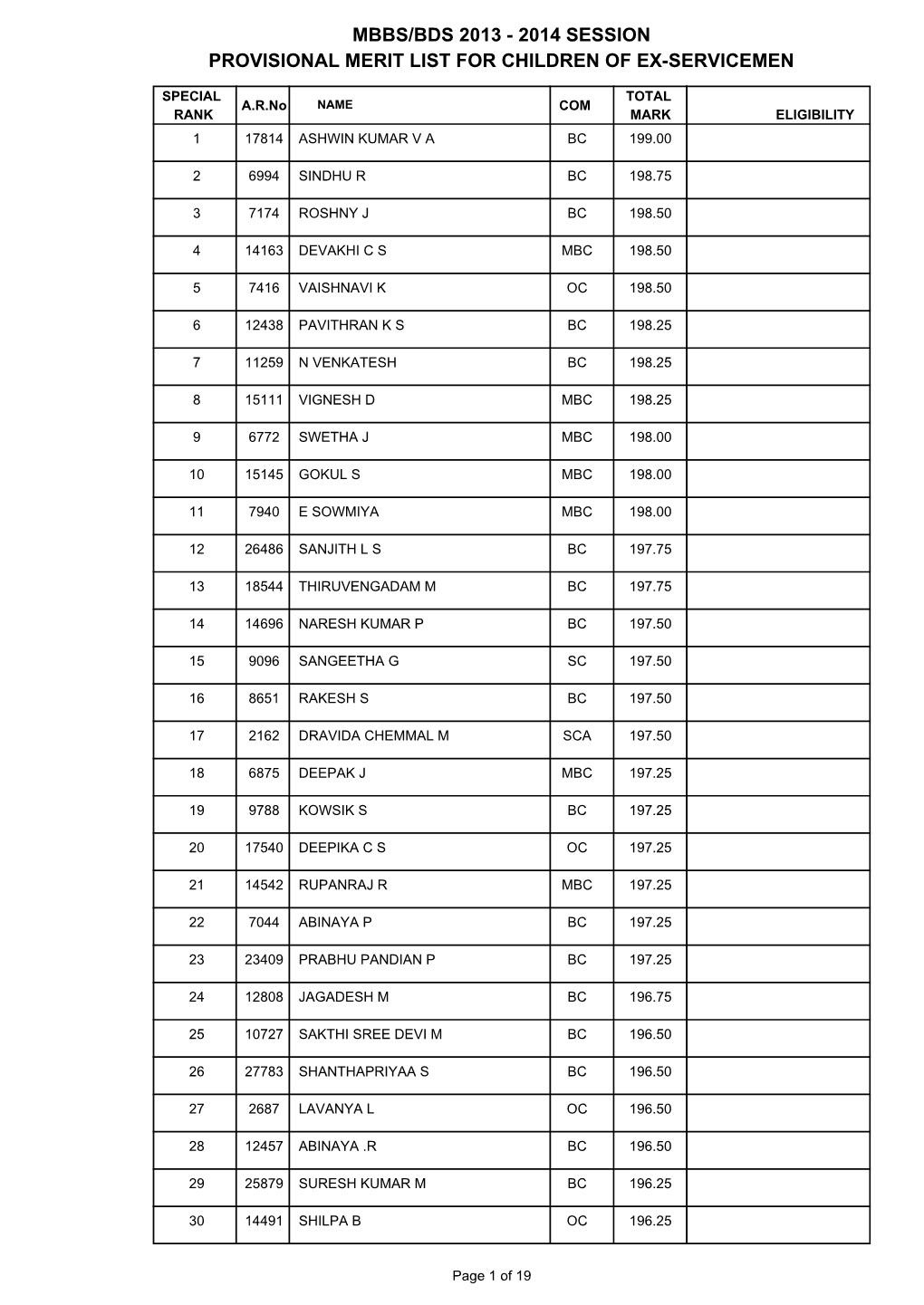 Mbbs/Bds 2013 - 2014 Session Provisional Merit List for Children of Ex-Servicemen