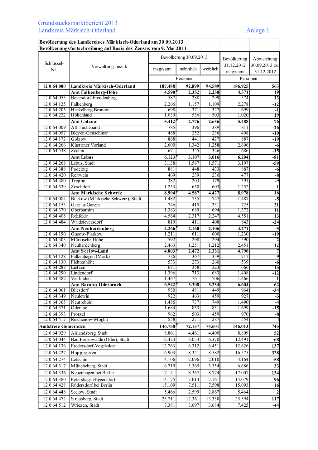 Grundstücksmarktbericht 2013 Landkreis Märkisch-Oderland Anlage 1