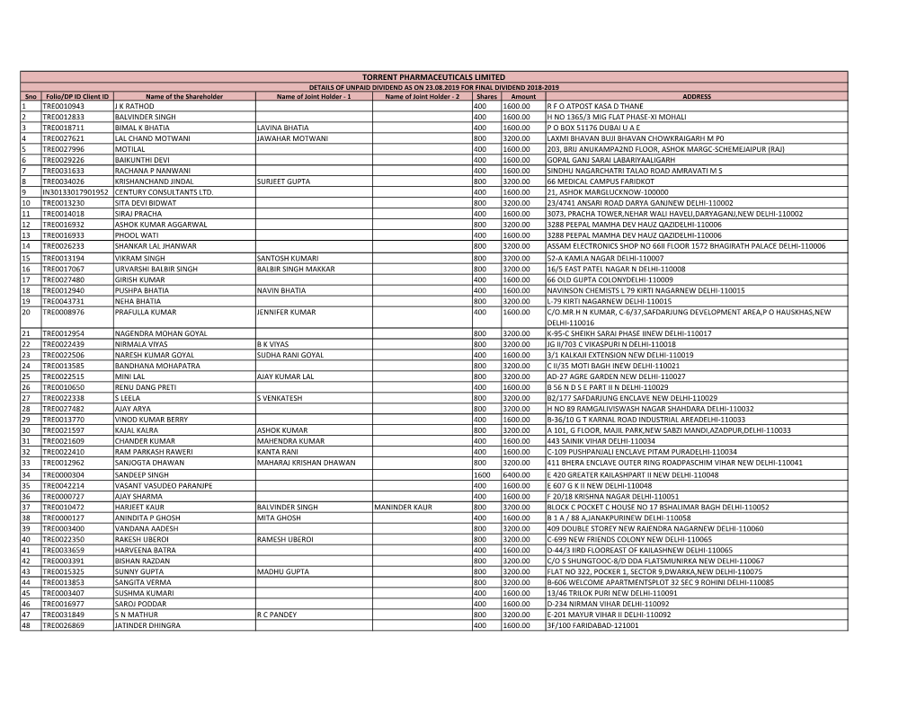 List of Shareholders Whose Final Dividend Remained Unclaimed/Unpaid