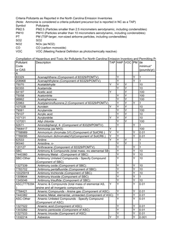 Criteria Pollutants As Reported in the North Carolina Emission Inventories