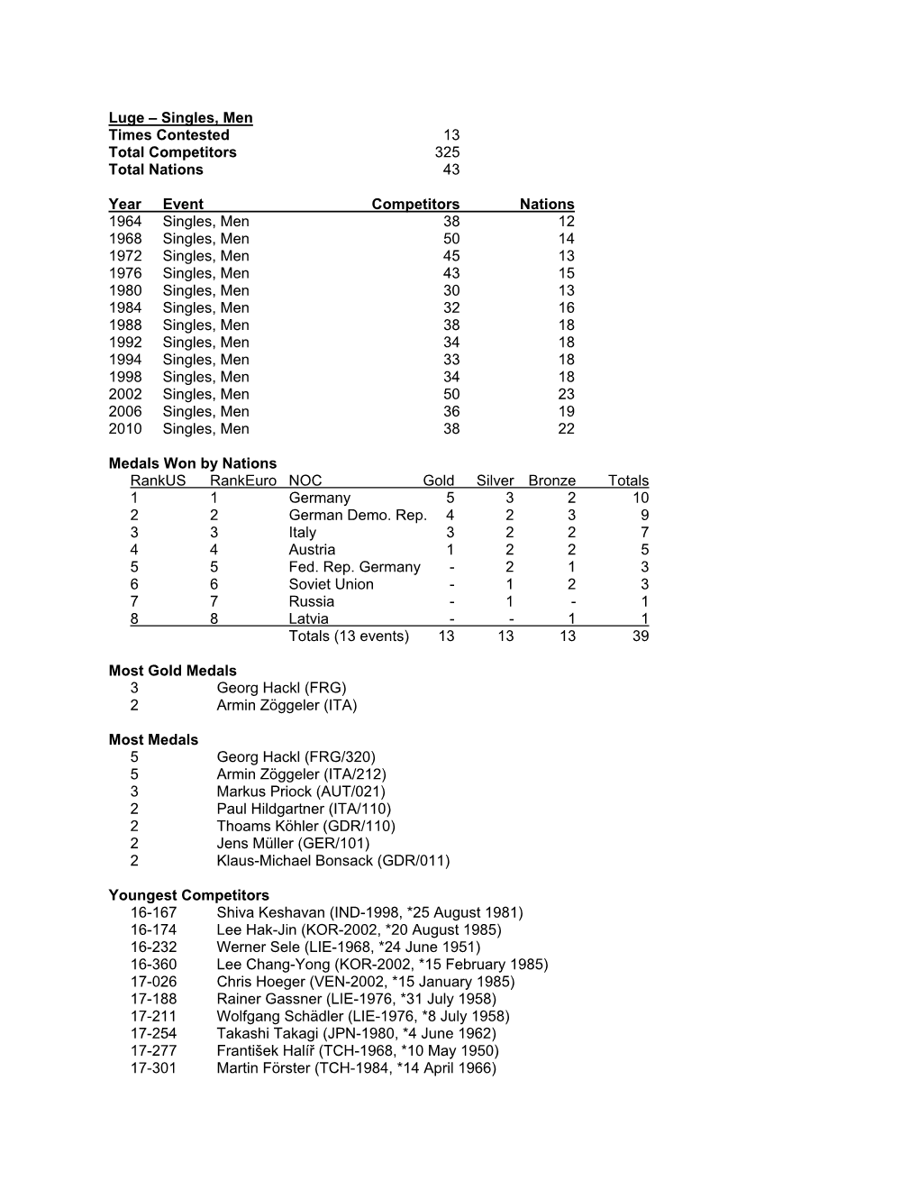 Luge – Singles, Men Times Contested 13 Total Competitors 325 Total Nations 43