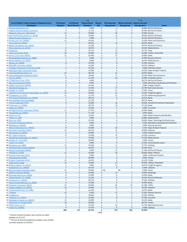 List of Publicly Traded Companies Headquartered in Washington Total