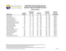 Florida College System Bachelors