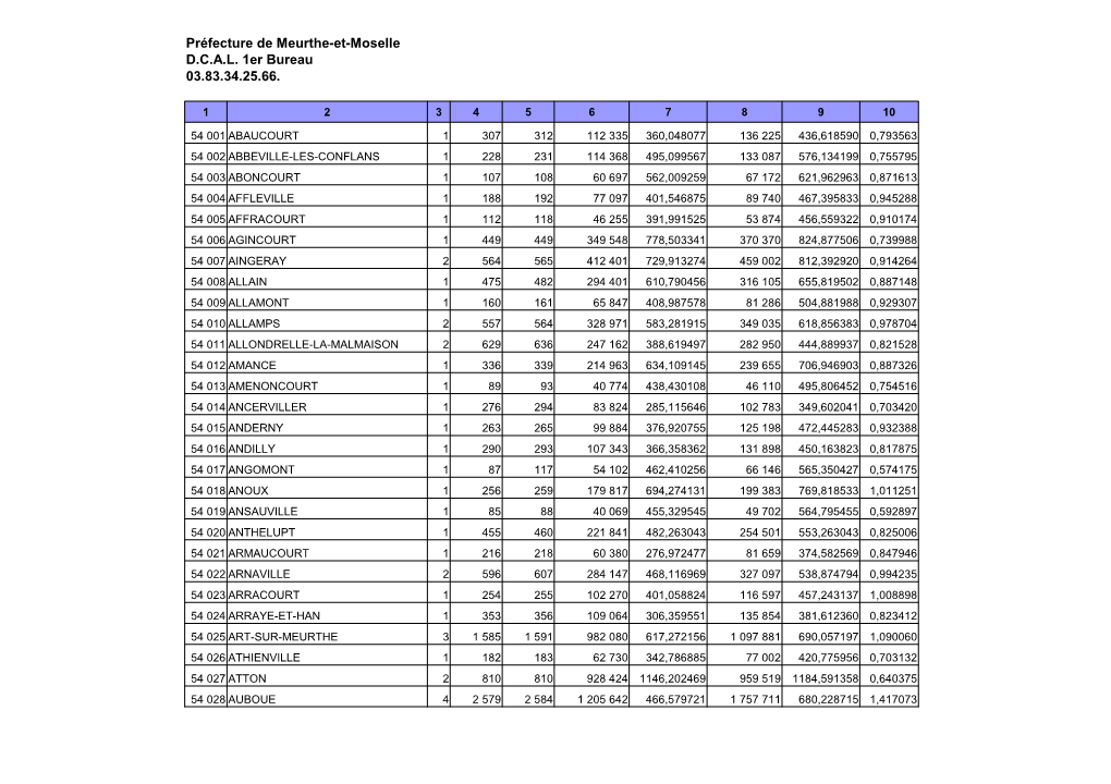 Préfecture De Meurthe-Et-Moselle D.C.A.L. 1Er Bureau 03.83.34.25.66