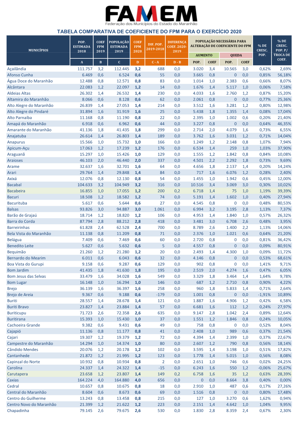 Tabela Comparativa De Coeficiente Do Fpm Para O Exercício 2020