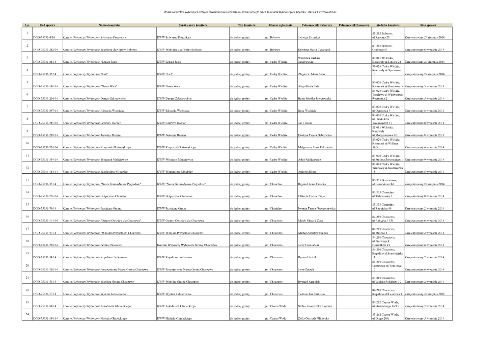 Skrót Nazwy Komitetu Typ Komitetu Obszar Zgłaszania Pełnomocnik Wyborczy Pełnomocnik Finansowy Siedziba Komitetu Stan Sprawy