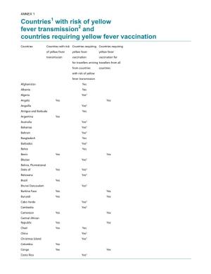 Countries with Risk of Yellow Fever Transmission