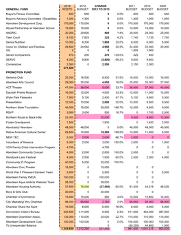 2013 2012 Change 2011 2010 2009 General Fund Rqstd