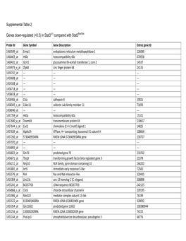 0.5) in Stat3∆/∆ Compared with Stat3flox/Flox