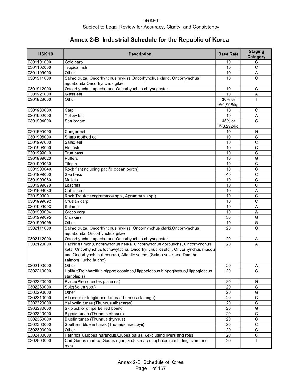 Korea Industrial Tariff Schedule