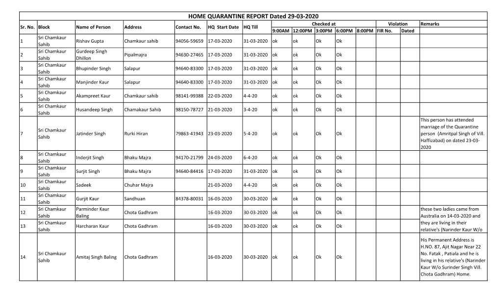 HOME QUARANTINE REPORT Dated 29-03-2020 Checked at Violation Remarks Sr