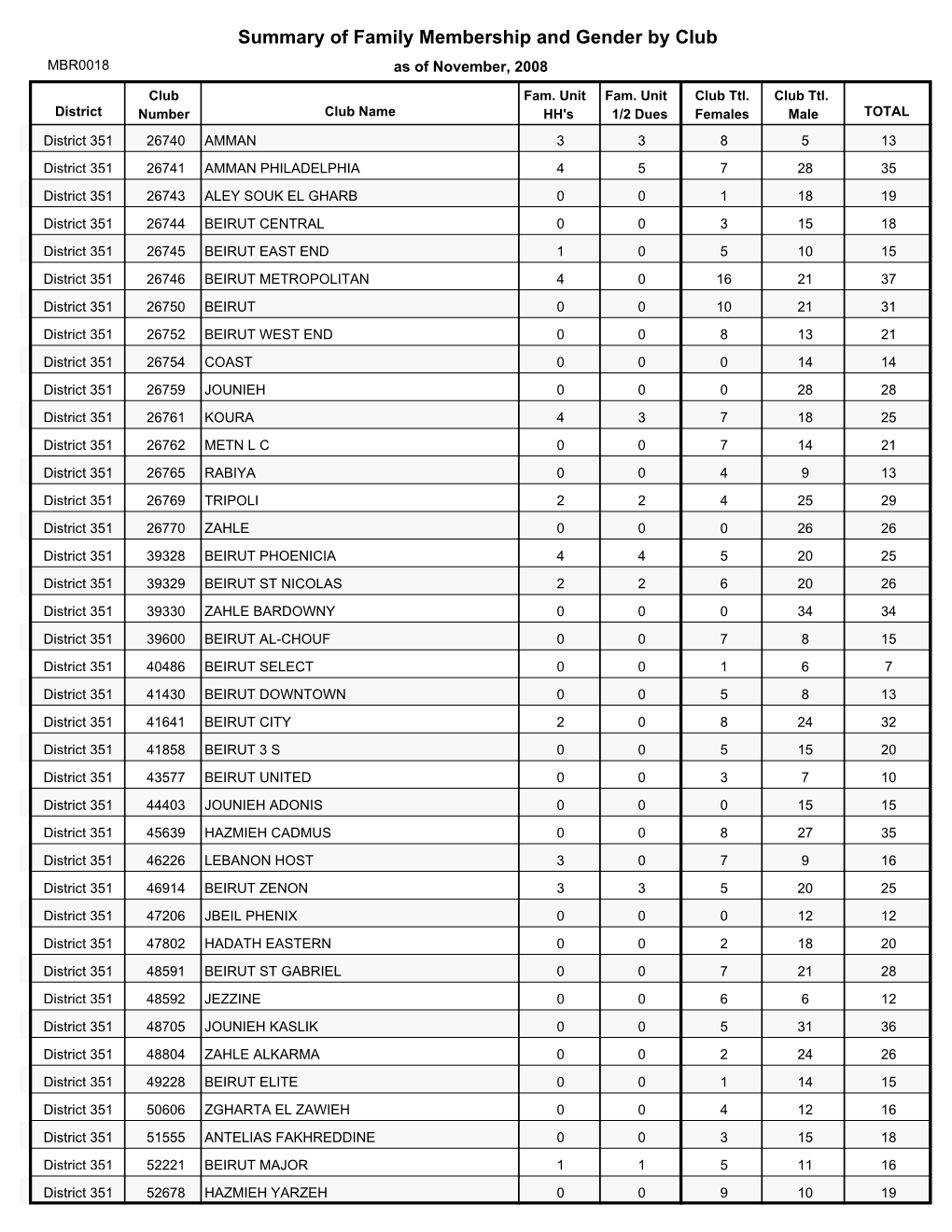 Summary of Family Membership and Gender by Club MBR0018 As of November, 2008