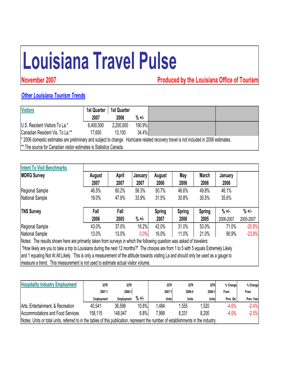 Louisiana Travel Pulse November 2007 Produced by the Louisiana Office of Tourism