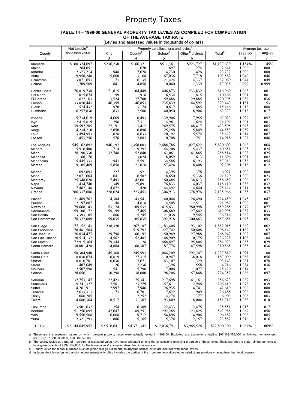 Table 14 1999-00 General Property Tax Levies As Compiled for Computation