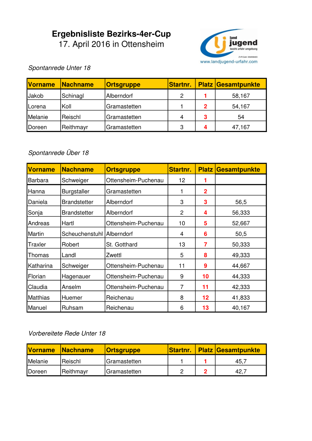 Ergebnisliste Reden 4Er Cup 170416